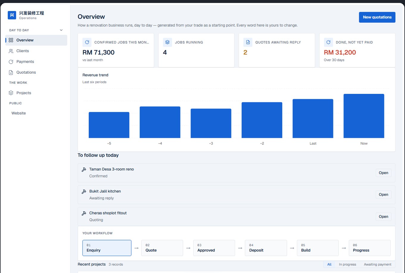 A generated system overview: four figures, a revenue chart, today's follow-ups and a recent-jobs table